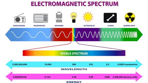The Electromagnetic Spectrum and Visible Light