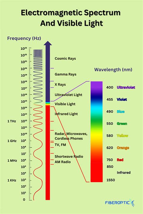 The Electromagnetic Spectrum
