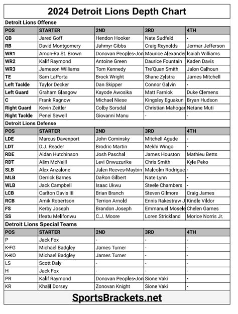 Lions Depth Chart