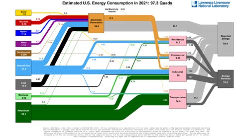 Llnl Energy Flow Chart