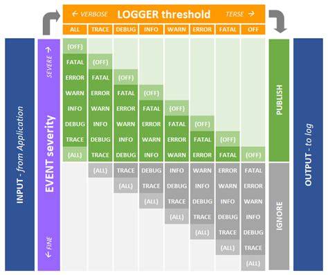 log4j logging hierarchy order