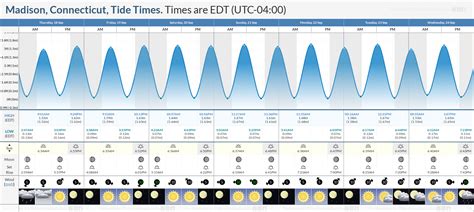 Madison Ct Tide Chart