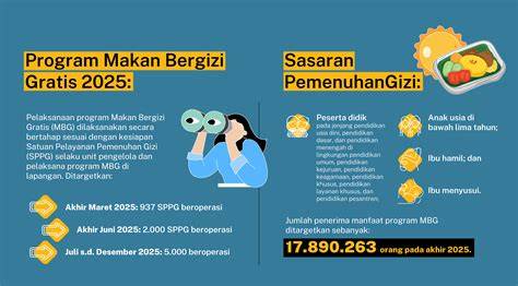 Tujuan Utama Program Makan Bergizi Gratis
