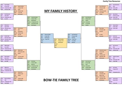 Making A Genealogy Chart
