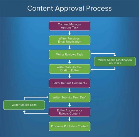 managing your page after approval