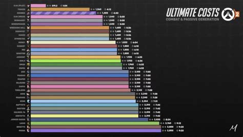 Marvel Rivals Ult Charge Chart
