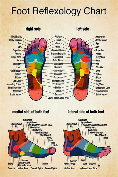 Massage Feet Chart