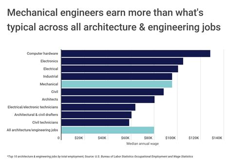 Mechanical Engineer Salary New Jersey- High-Profile Projects