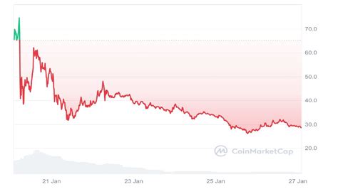 Meme Coin Price Chart