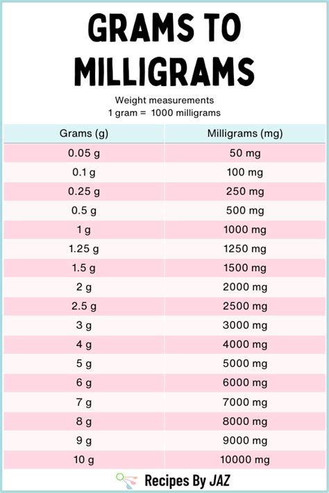 Mg To Grams Conversion Chart