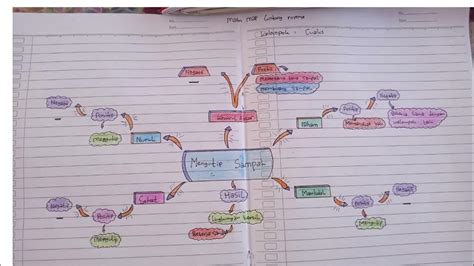 Mind Map Gotong Royong