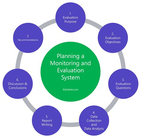 Monitoring dan Evaluasi