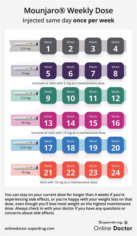Mounjaro Dose Splitting Chart