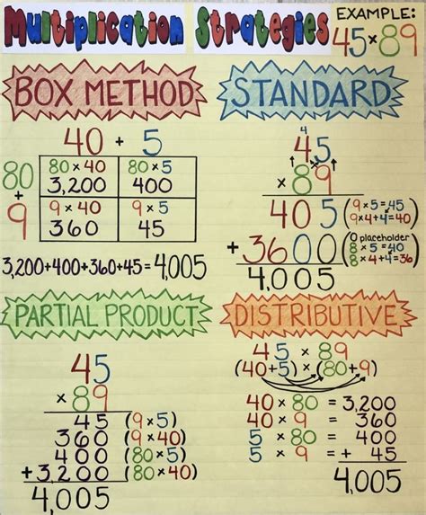 Multiplication Anchor Chart 4th Grade