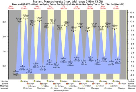 Nahant Beach Tide Chart