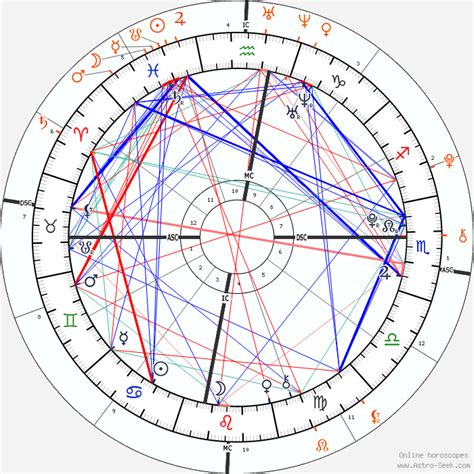Natal Chart Synastry