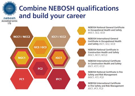 Nebosh Certification