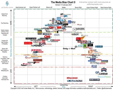News Accuracy Chart