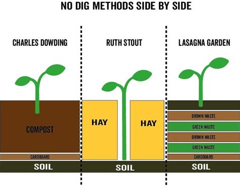 no dig method