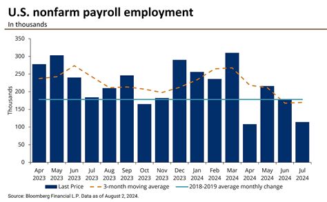 Non Farm Payroll Chart