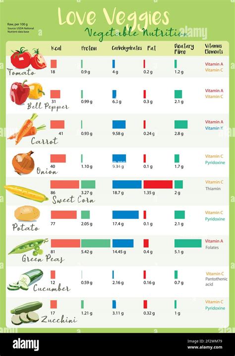 Nutritional Value Of Vegetables Chart