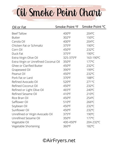 Oils Smoke Point Chart