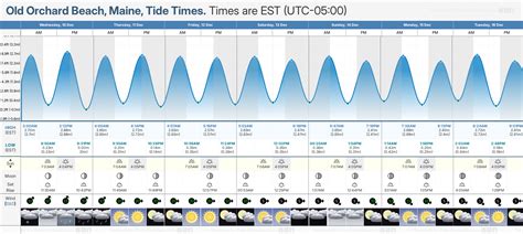 Old Orchard Tide Chart