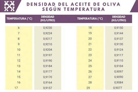 olive oil density