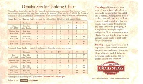 Omaha Steak Chart
