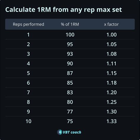 One Rep Max Conversion Chart
