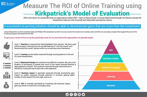 Online Training Evaluation Best Practices