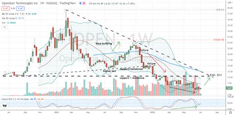 Opendoor Stock Chart