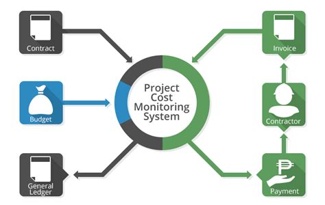 operational cost monitoring