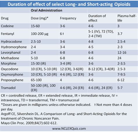Opiate Strength Chart