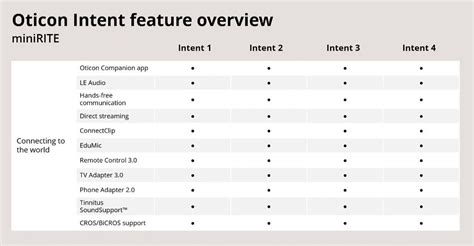 Oticon Intent Comparison Chart