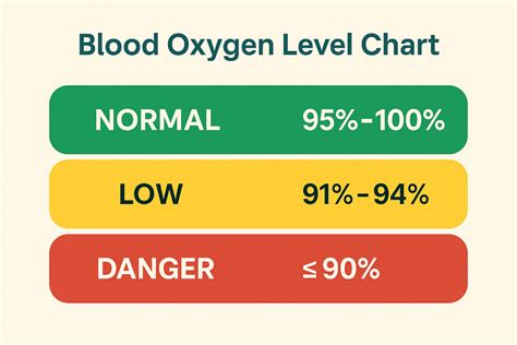 Oxygen Saturation Levels Chart
