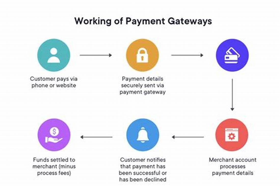 Payment Gateway and Merchant Account