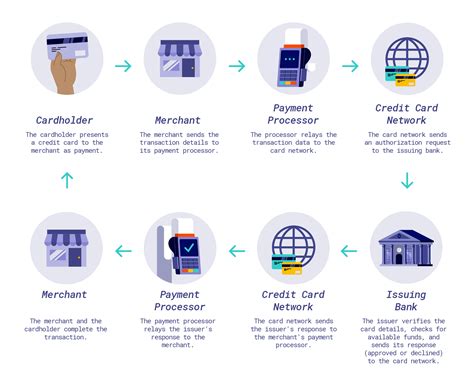 payment processes