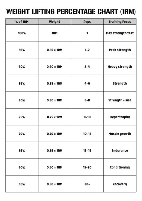 Percentage Chart Weight Lifting