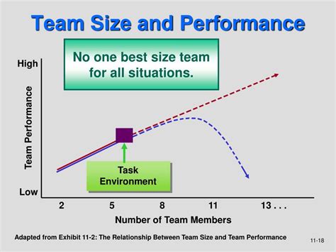 performance and team size