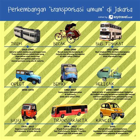 Perkembangan Transportasi di Indonesia