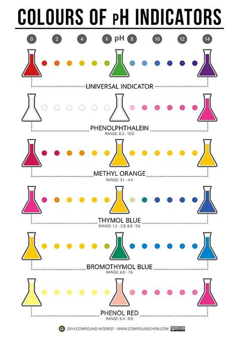 Phenol Red Color Chart