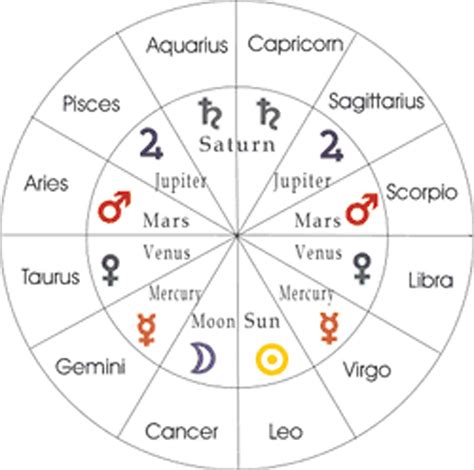 Planets In Astrology Chart