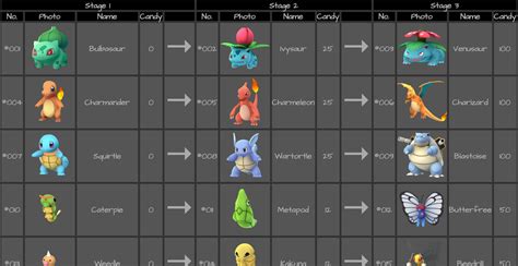 Pokemon Evolve Chart