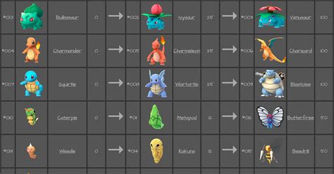 Pokemon Go Pokemon Evolution Chart