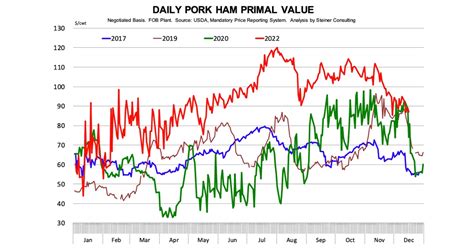Pork Price Chart
