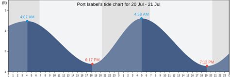 Port Isabel Tide Chart