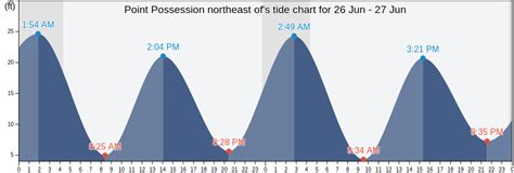 Possession Point Tide Chart