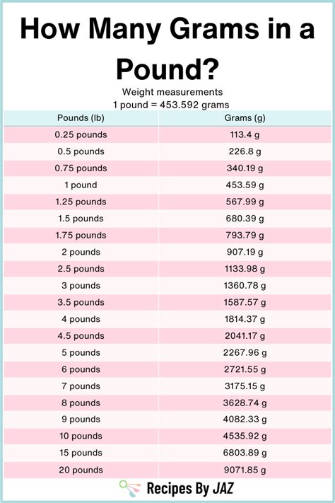 Pound Grams Conversion Chart