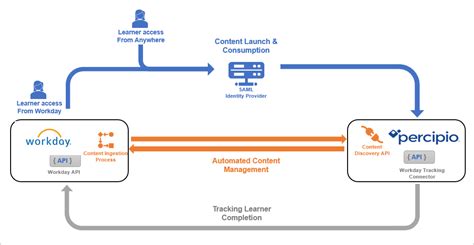 Predictiveindex Workday Integration Catalog